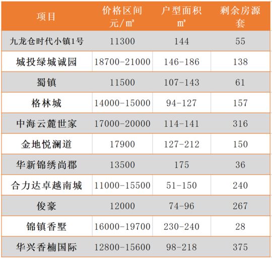成都装修快讯 捡漏?成都这些新盘不用摇号直接“上车”! 成都装修快讯 捡漏?成都这些新盘不用摇号直接“上车”!