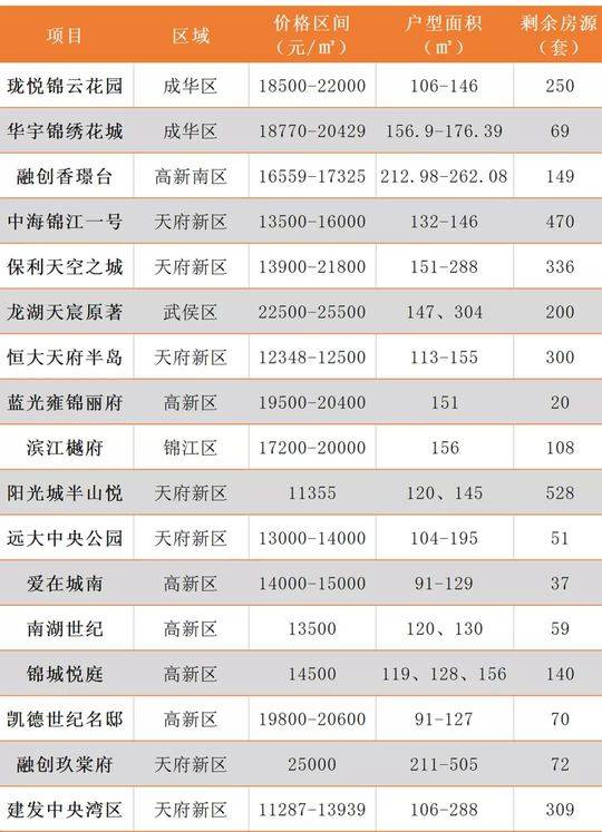 成都装修快讯 捡漏?成都这些新盘不用摇号直接“上车”! 成都装修快讯 捡漏?成都这些新盘不用摇号直接“上车”!