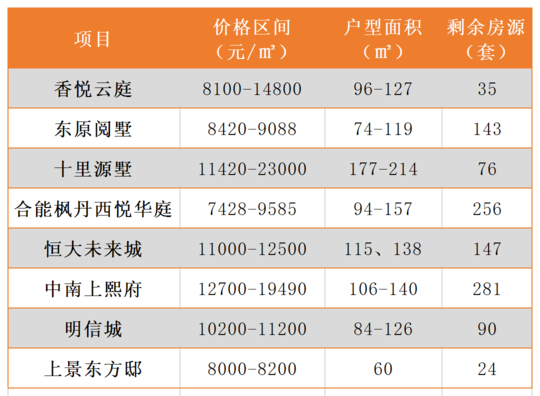 成都装修快讯 捡漏?成都这些新盘不用摇号直接“上车”! 成都装修快讯 捡漏?成都这些新盘不用摇号直接“上车”!