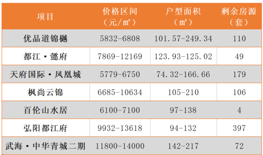 成都装修快讯 捡漏?成都这些新盘不用摇号直接“上车”! 成都装修快讯 捡漏?成都这些新盘不用摇号直接“上车”!