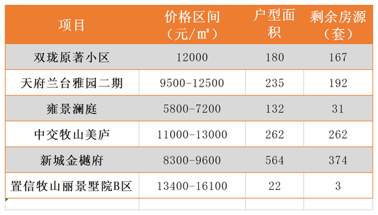 成都装修快讯 捡漏?成都这些新盘不用摇号直接“上车”! 成都装修快讯 捡漏?成都这些新盘不用摇号直接“上车”!